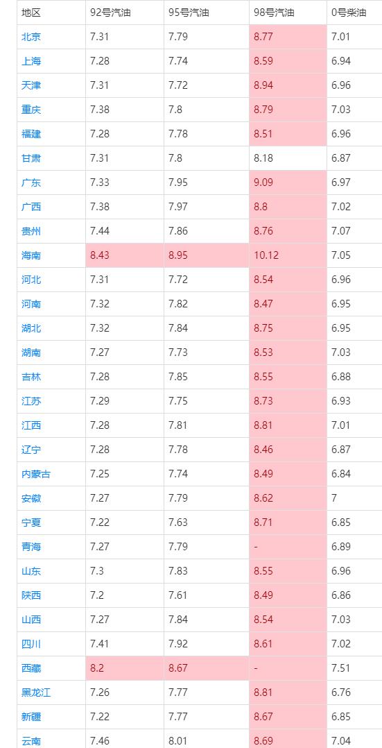 油價(jià)“跌1漲3”破調(diào)價(jià)紅線